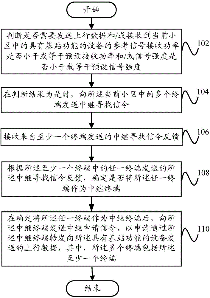 Data transmission method and system in IOT, IOT equipment and terminal