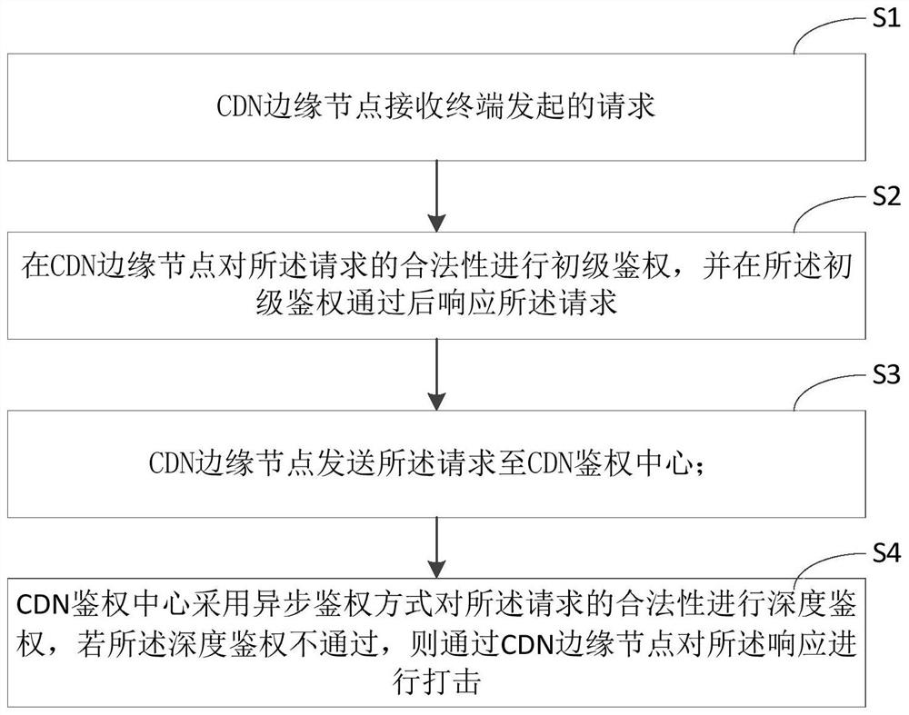 Asynchronous strike anti-hotlinking method and system based on CDN edge computing network