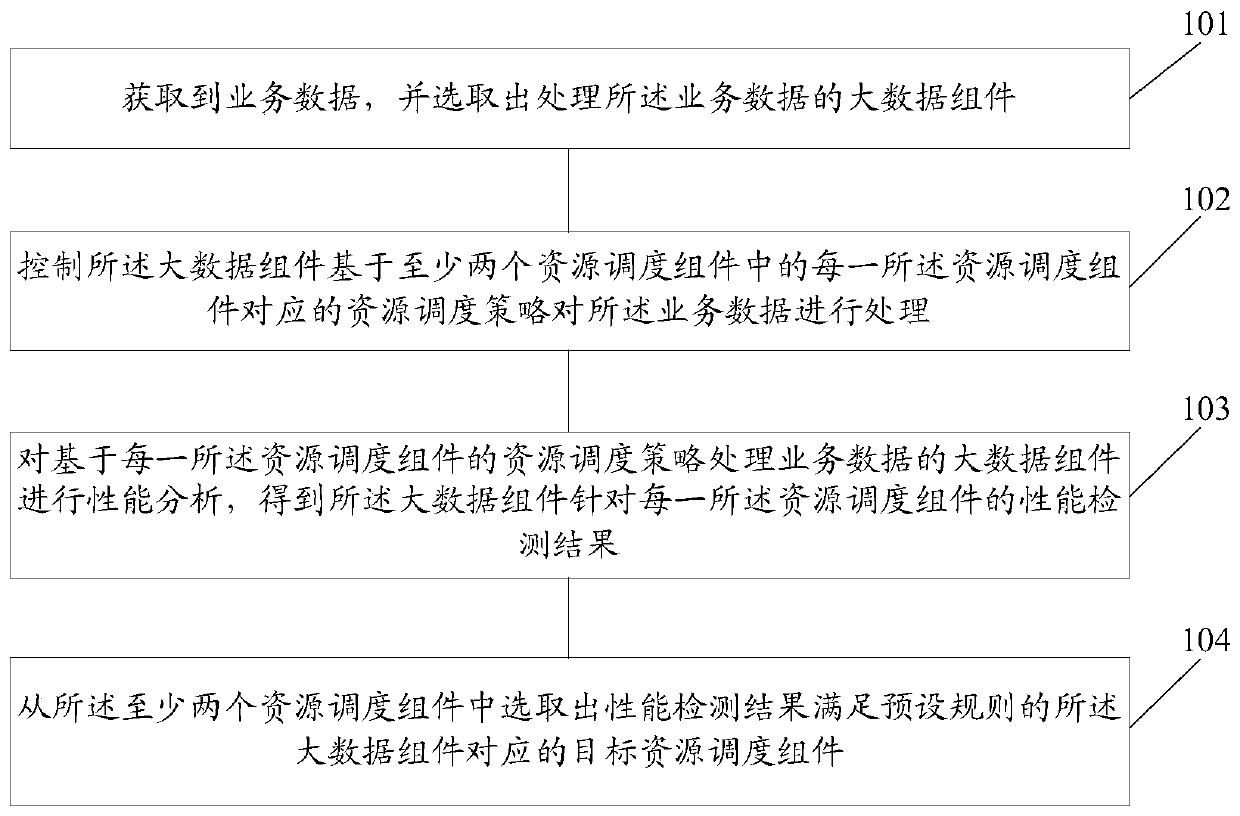 A method and system for determining resource scheduling components