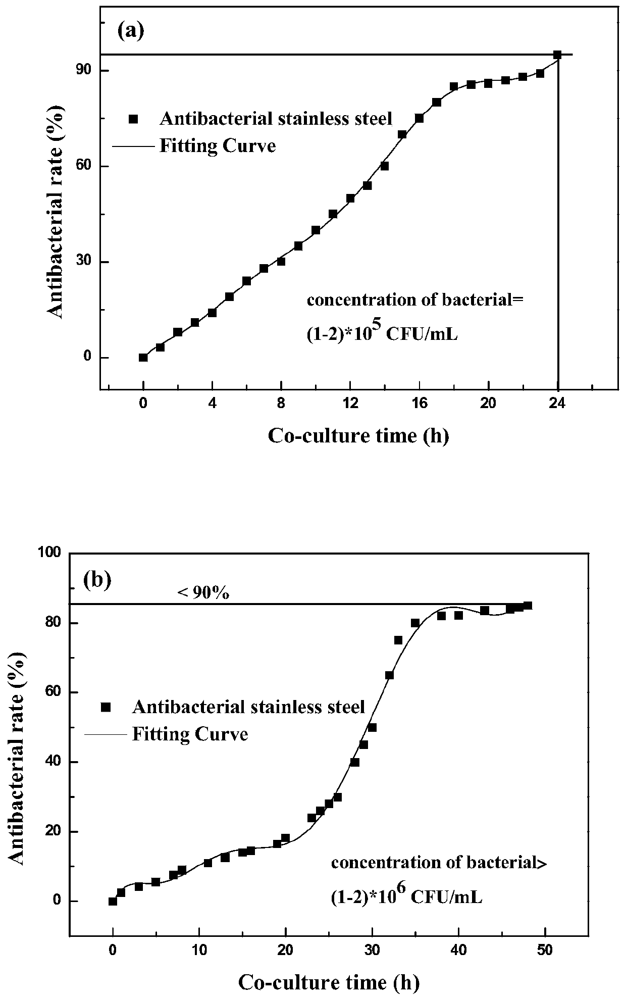 A kind of high antibacterial ferritic stainless steel and preparation method thereof