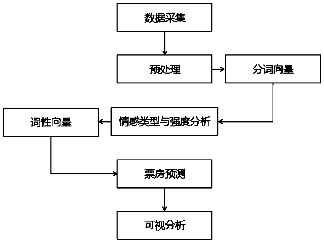 Cinema review emotion visualization method for box office prediction