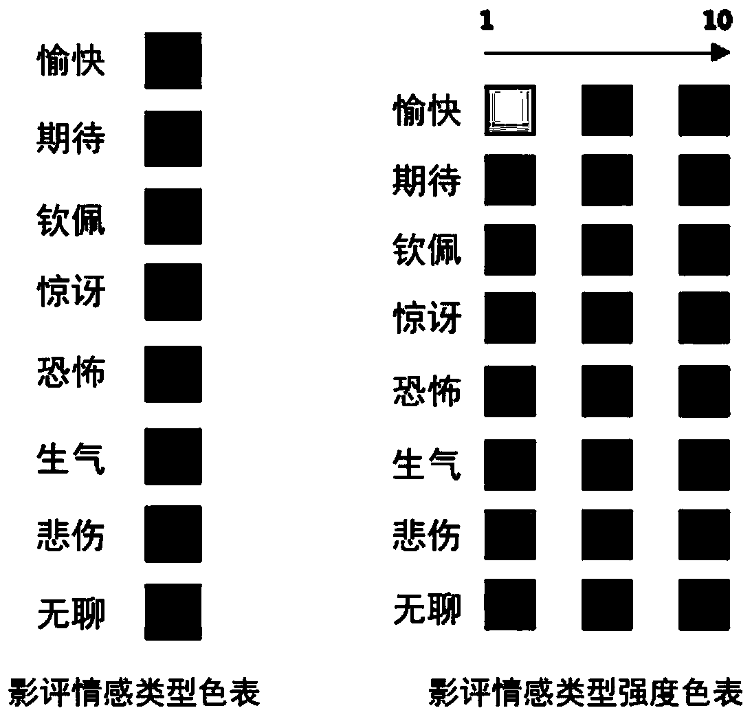 Cinema review emotion visualization method for box office prediction