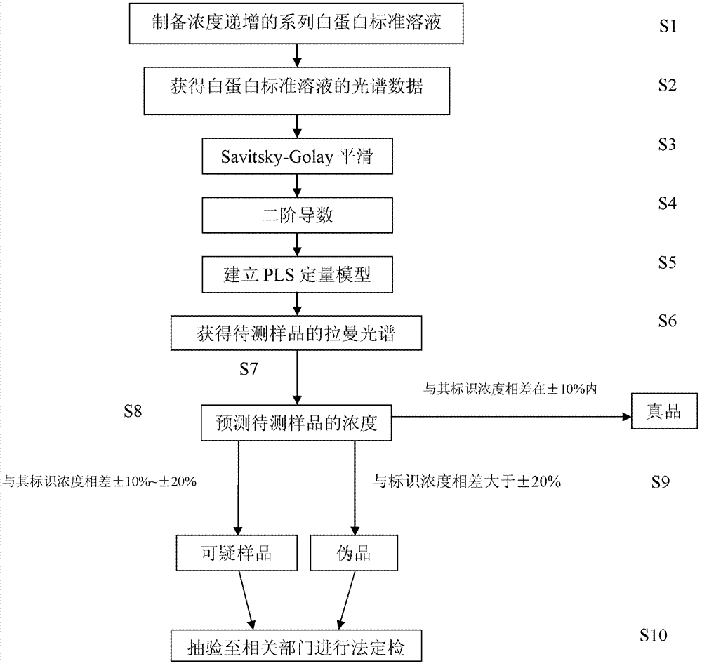 Analysis method for quickly detecting and judging albumin products