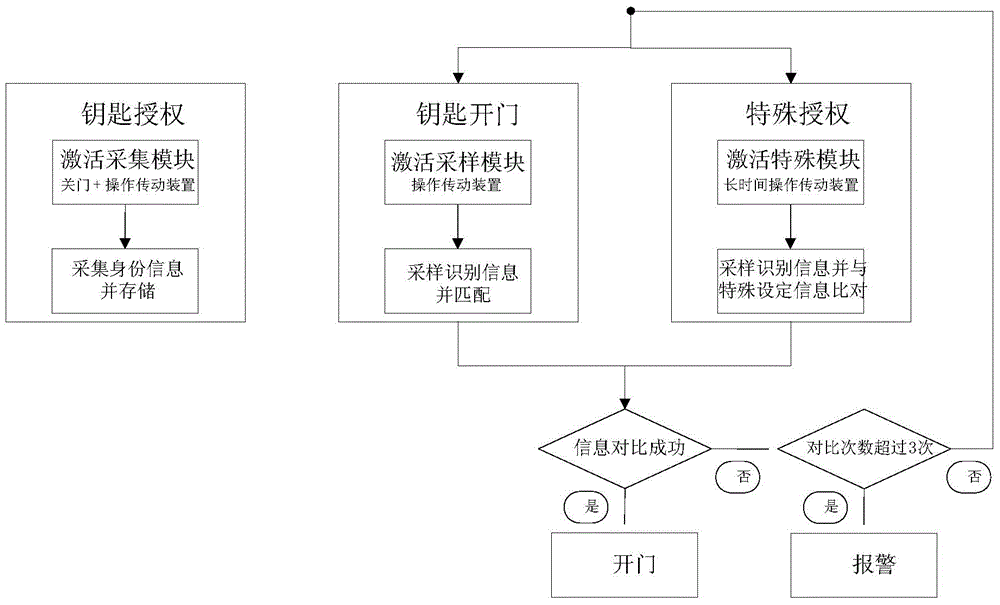 Control method and system of home entrance guard