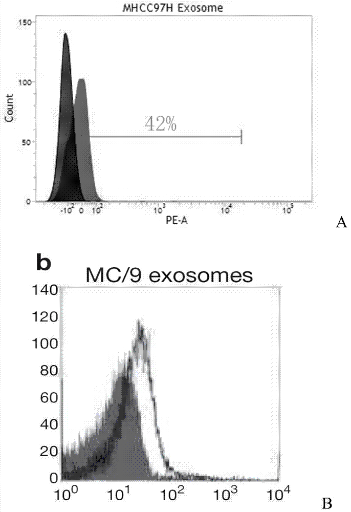 A method for rapid isolation of exosomes