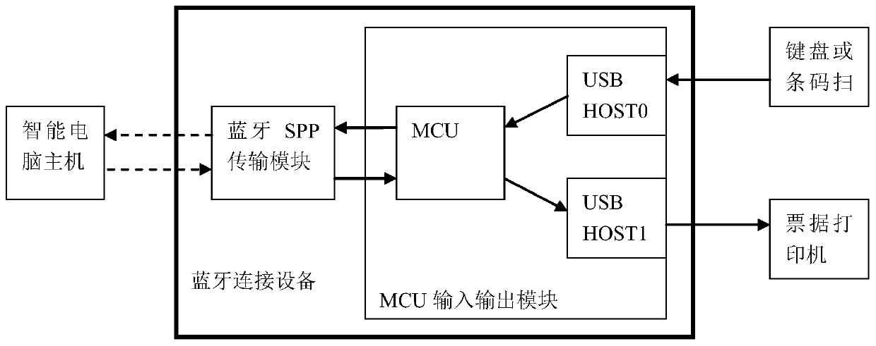 pos system, bluetooth connection equipment