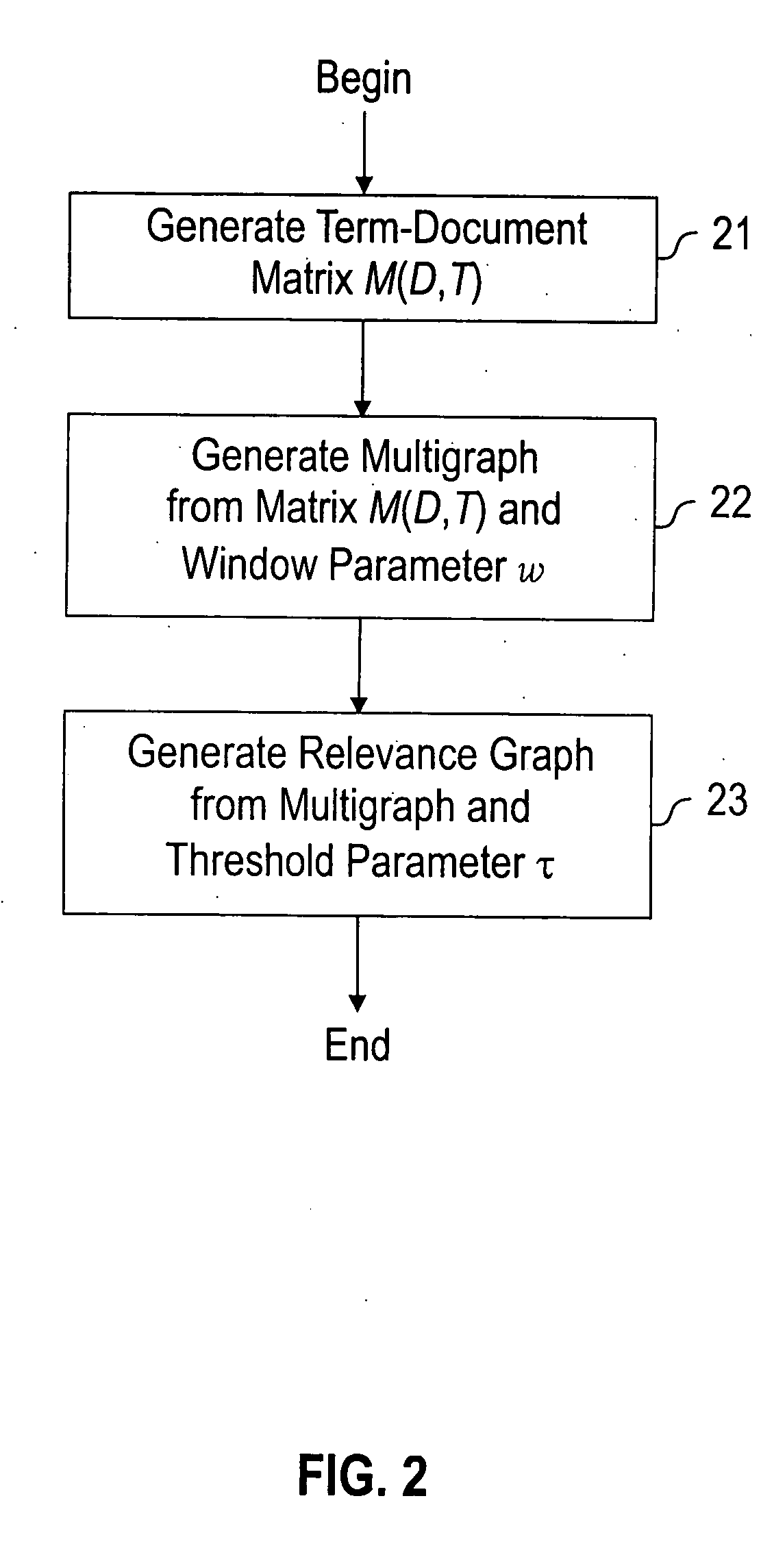 Method and system for generating threads of documents