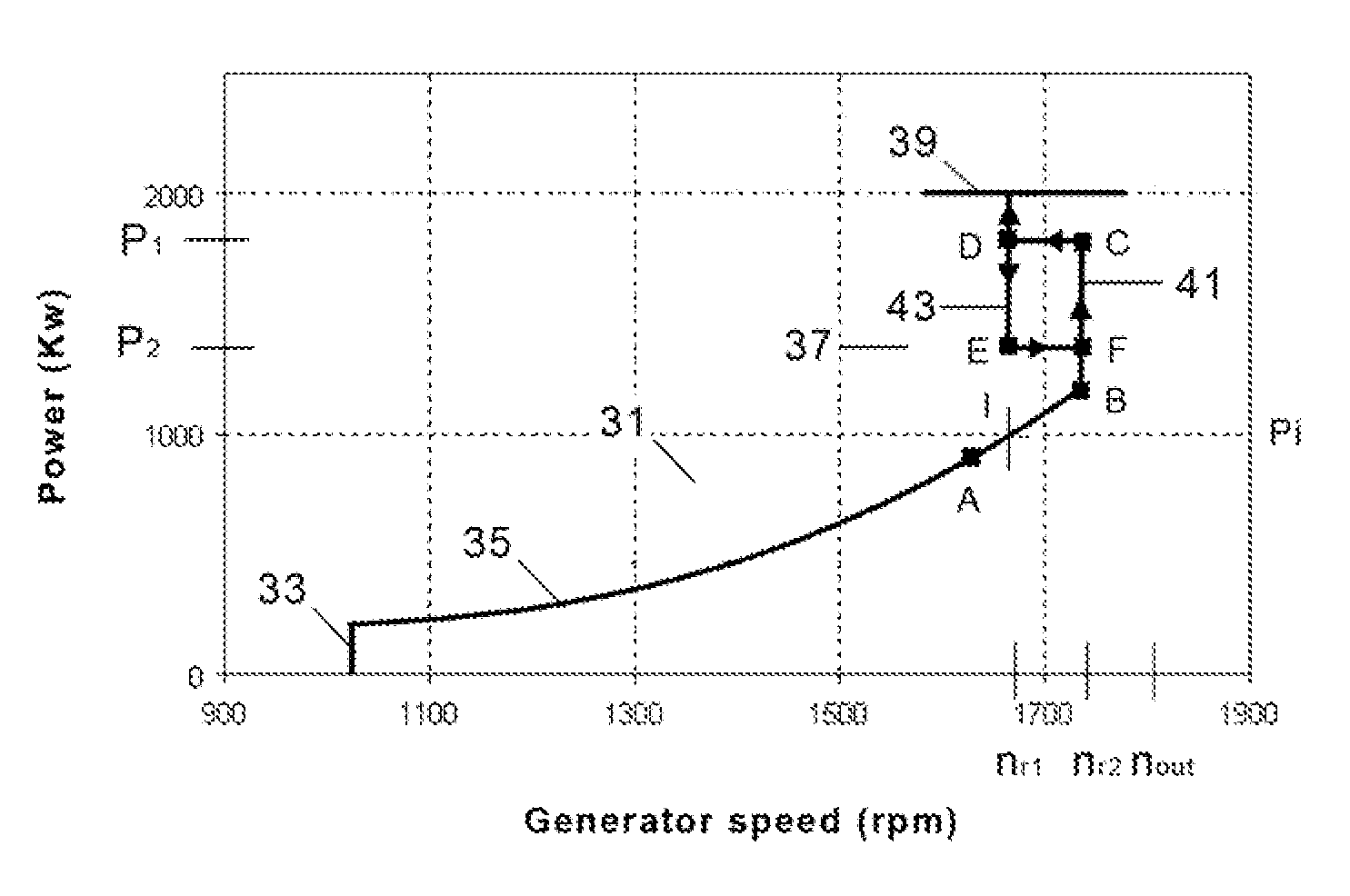 Wind turbine control methods for improving the production of energy