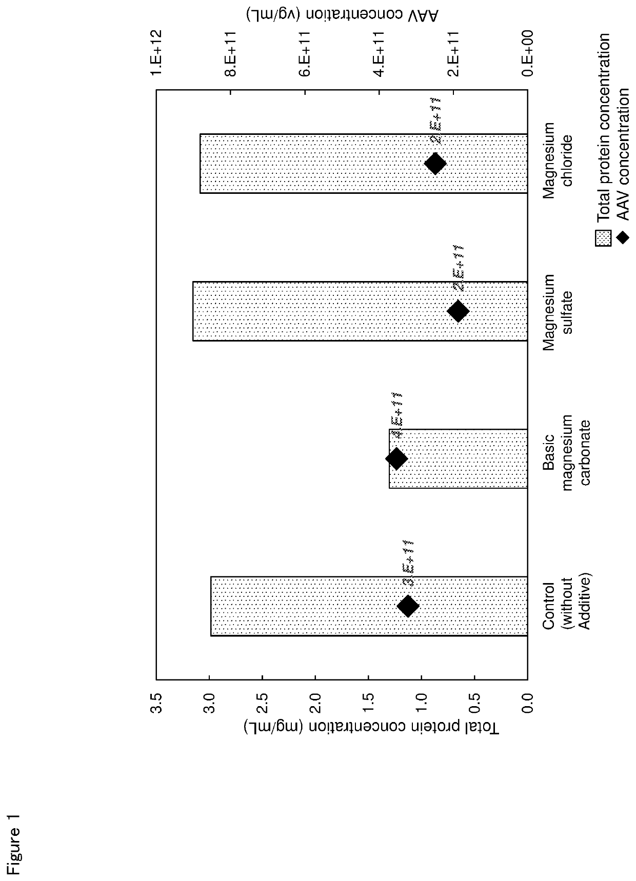 Method for purifying virus or virus-like particle