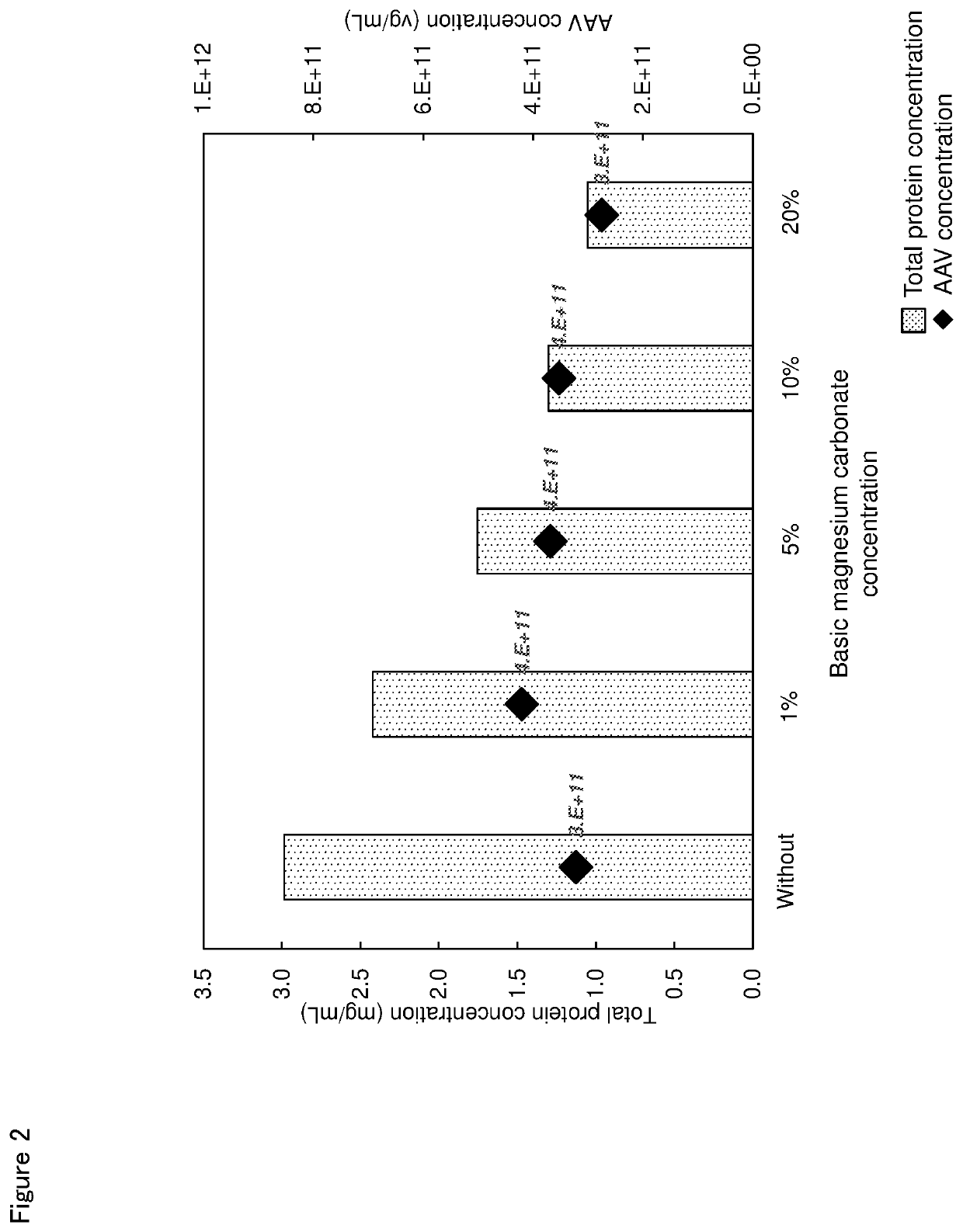 Method for purifying virus or virus-like particle