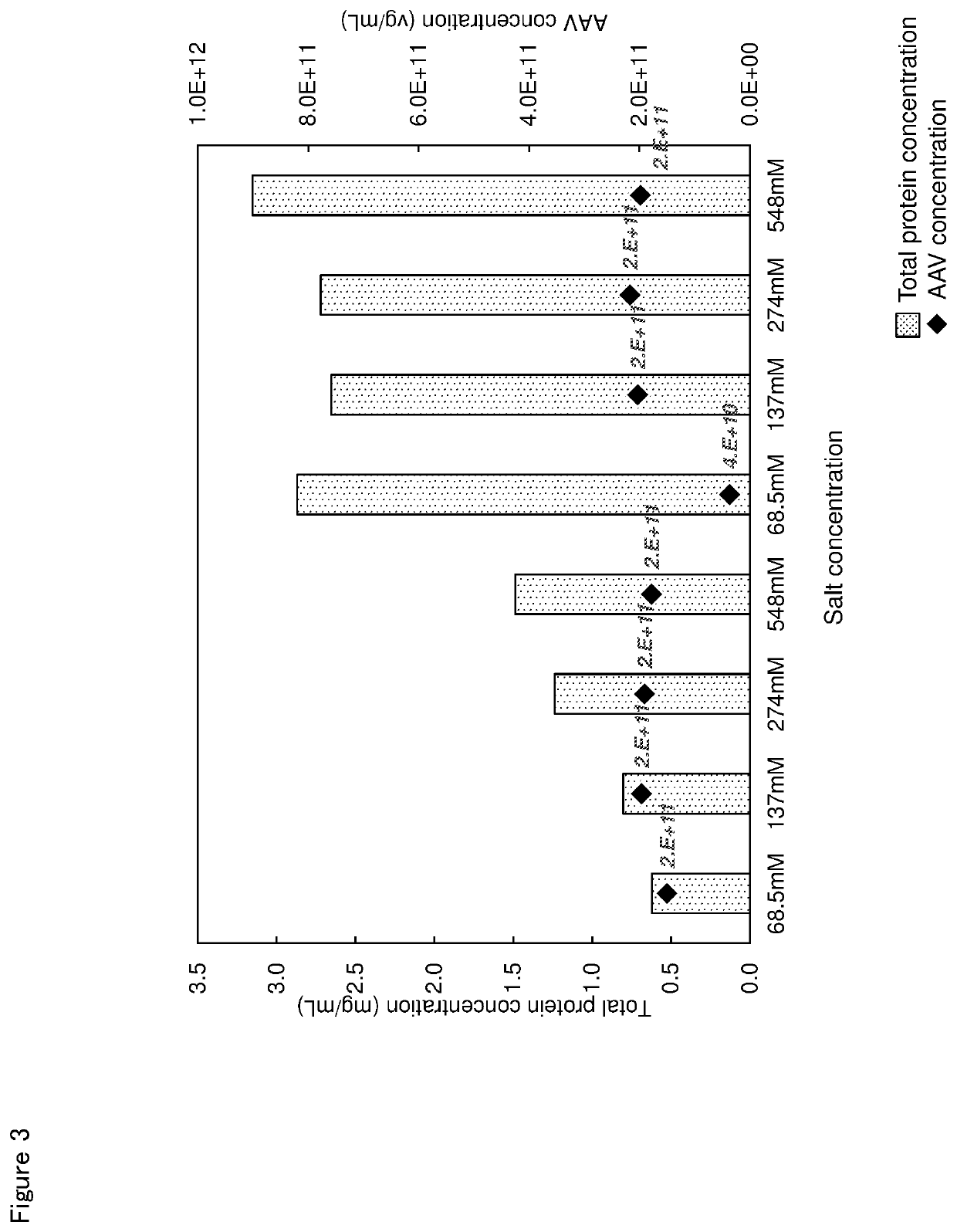 Method for purifying virus or virus-like particle