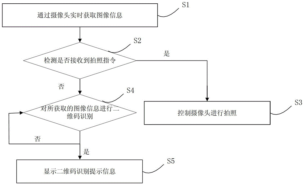 A camera method and system with two-dimensional code scanning function