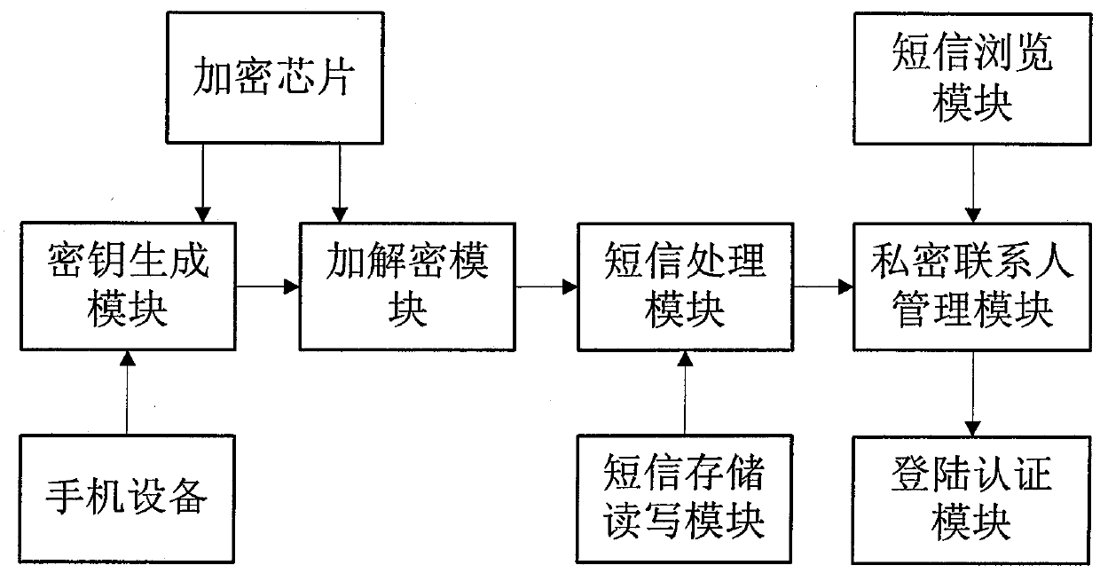 A method and system for hardware encrypted transmission and storage of mobile phone private text messages