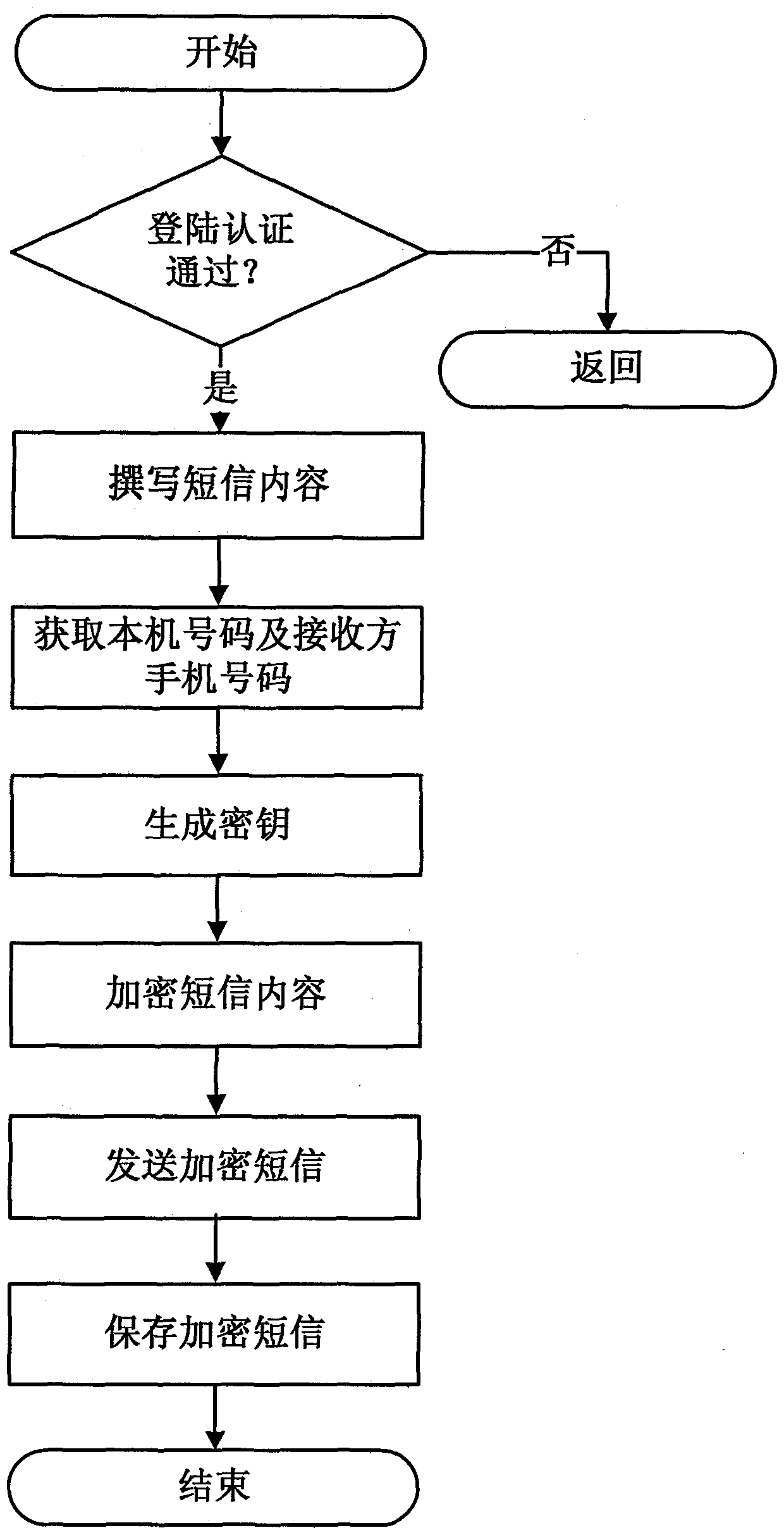 A method and system for hardware encrypted transmission and storage of mobile phone private text messages