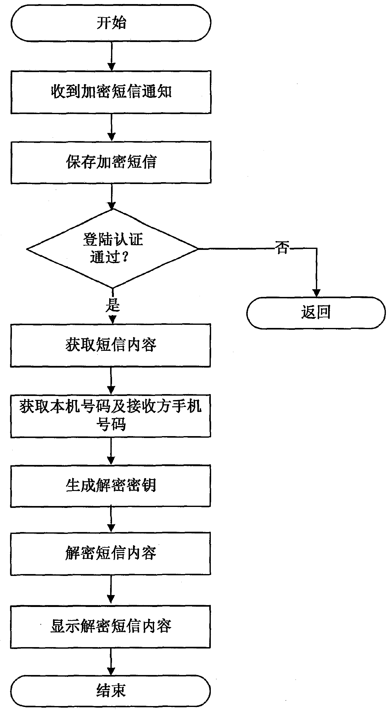 A method and system for hardware encrypted transmission and storage of mobile phone private text messages