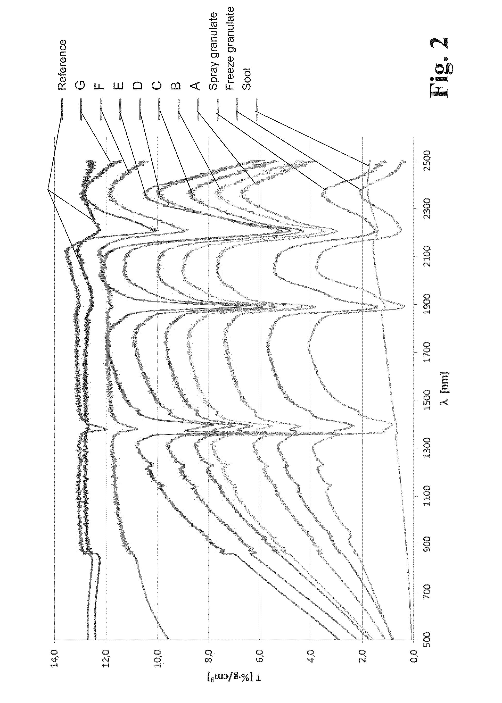 Method for producing synthetic quartz glass of sio2 granulate and sio2 granulate suited therefor