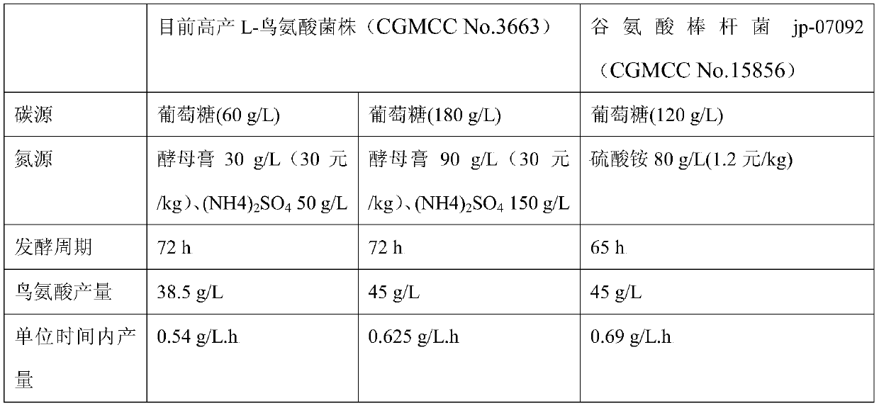 A kind of Corynebacterium glutamicum and its application of high production L-ornithine