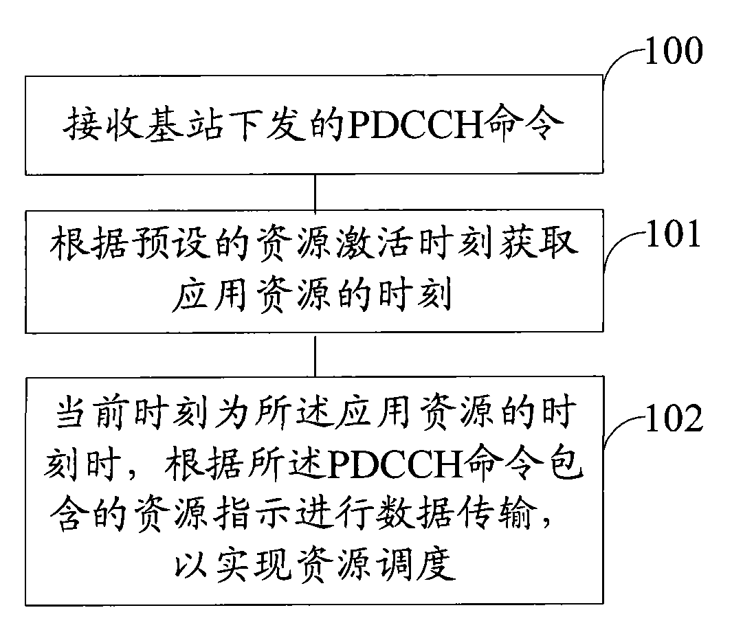 Method, device and system for achieving resource scheduling