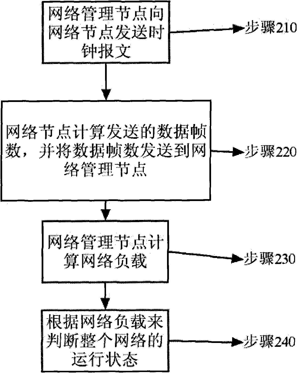 Method for monitoring operation state of overall network in network structure of control area network