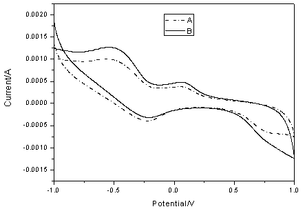 A preparation method of ferricyanide composite electrode material and its detection of hydrogen peroxide