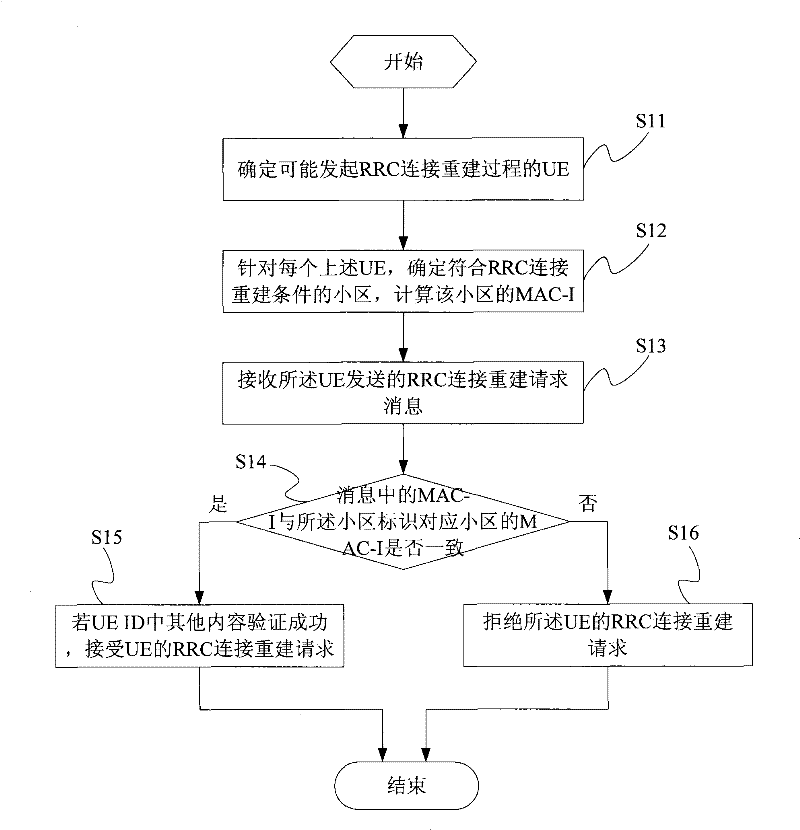 Message authorization code managing method, device and system