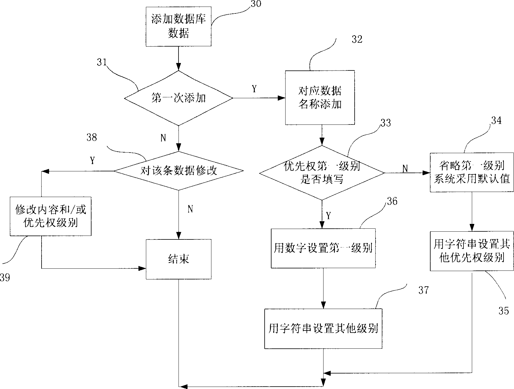 Data ordering display process