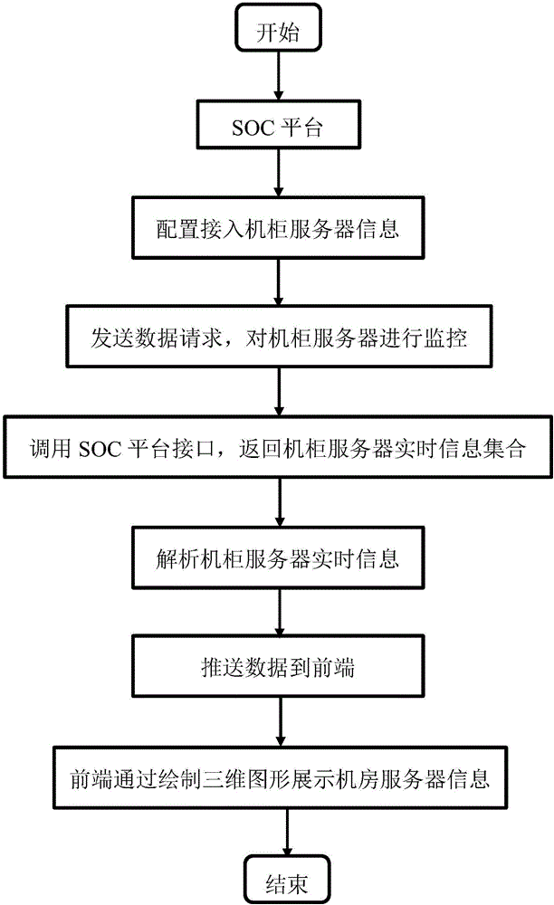 Method for presenting machine room in multi-dimension way and monitoring machine room in real time in WEB environment