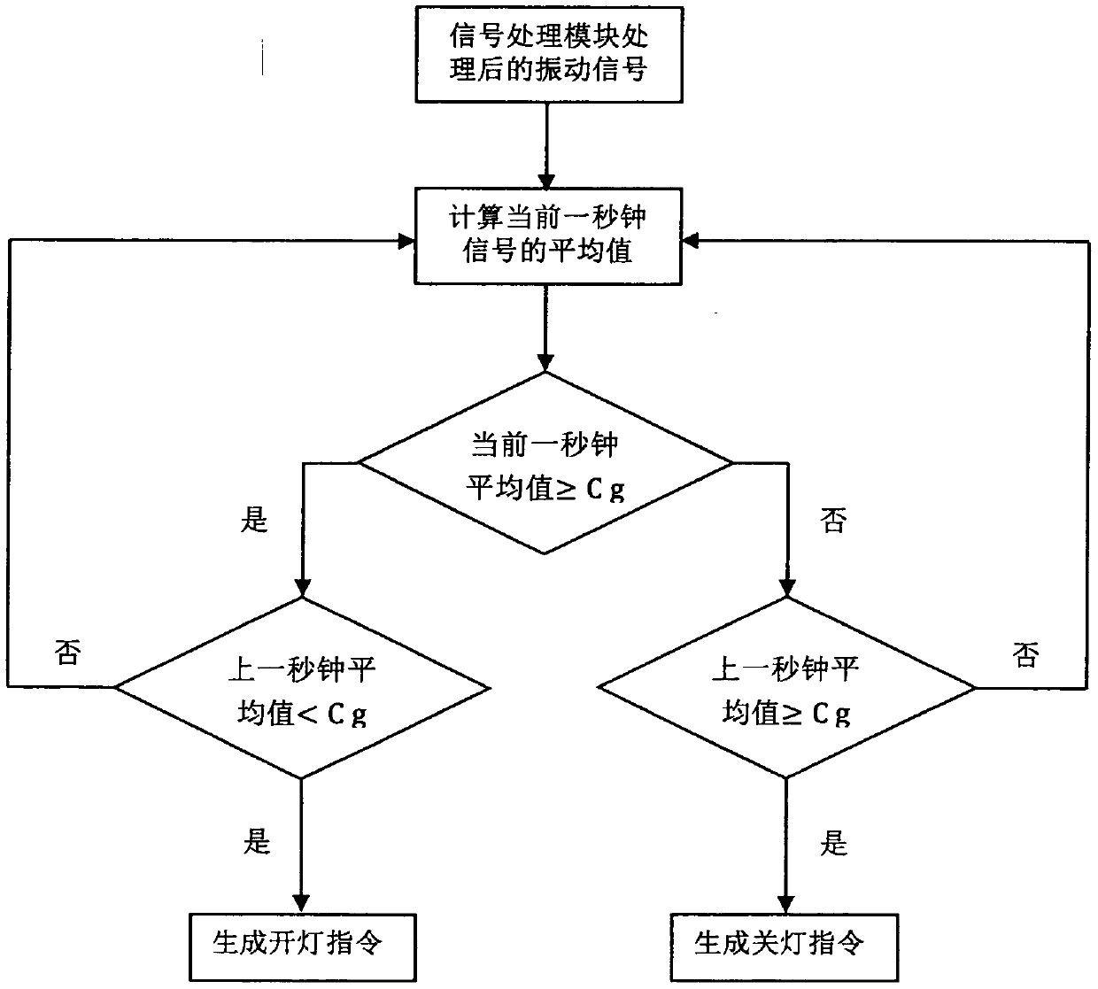 Energy-saving indoor lighting control method and system