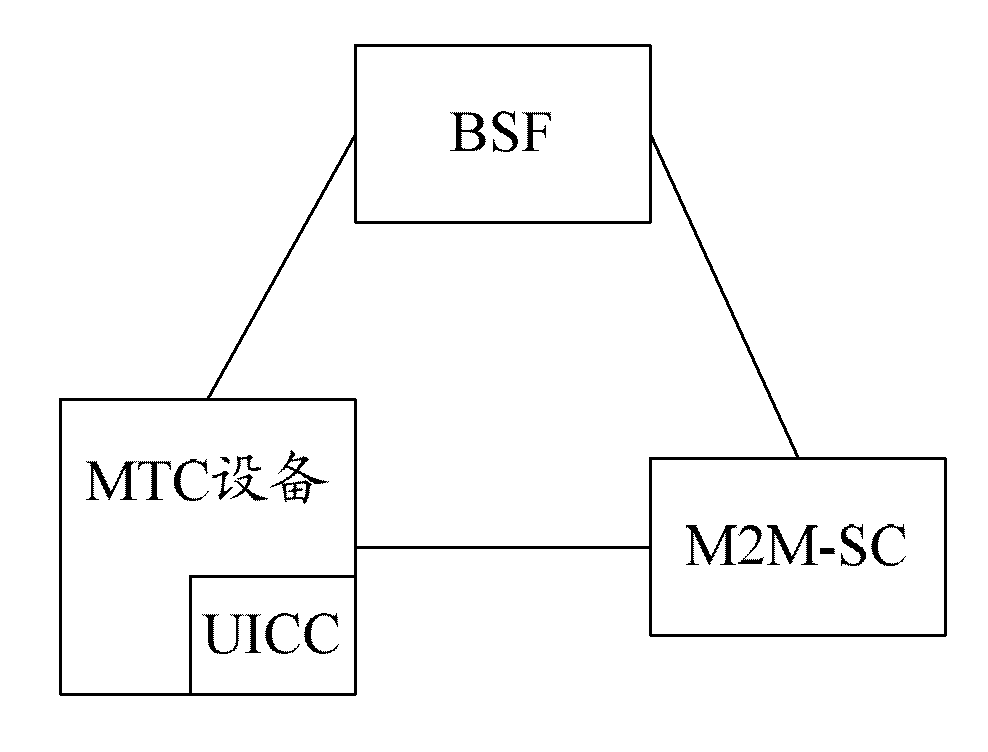 Method and system for managing machine type communication (MTC) equipment based on generic bootstrapping architecture (GBA) in grouping manner