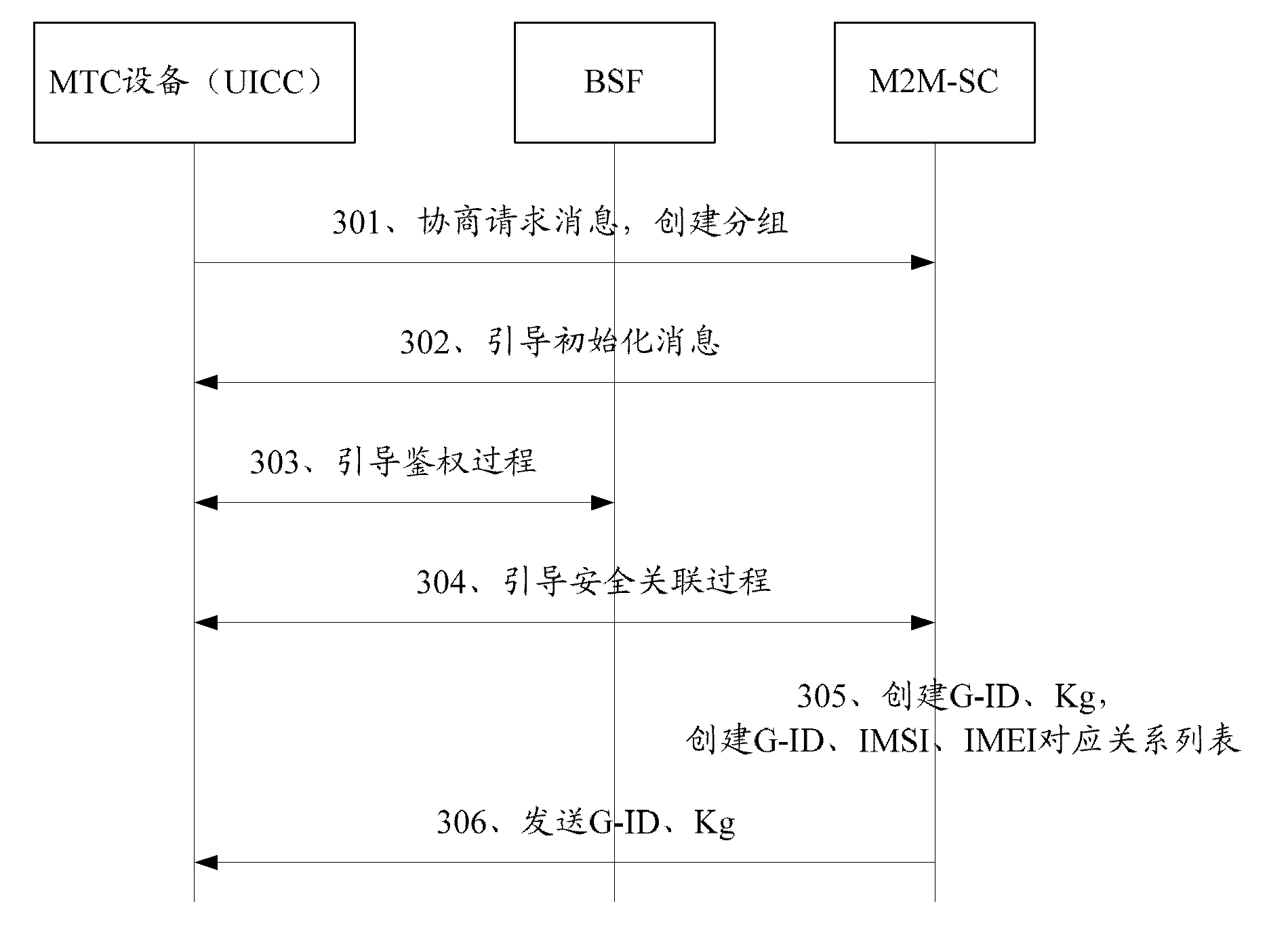 Method and system for managing machine type communication (MTC) equipment based on generic bootstrapping architecture (GBA) in grouping manner