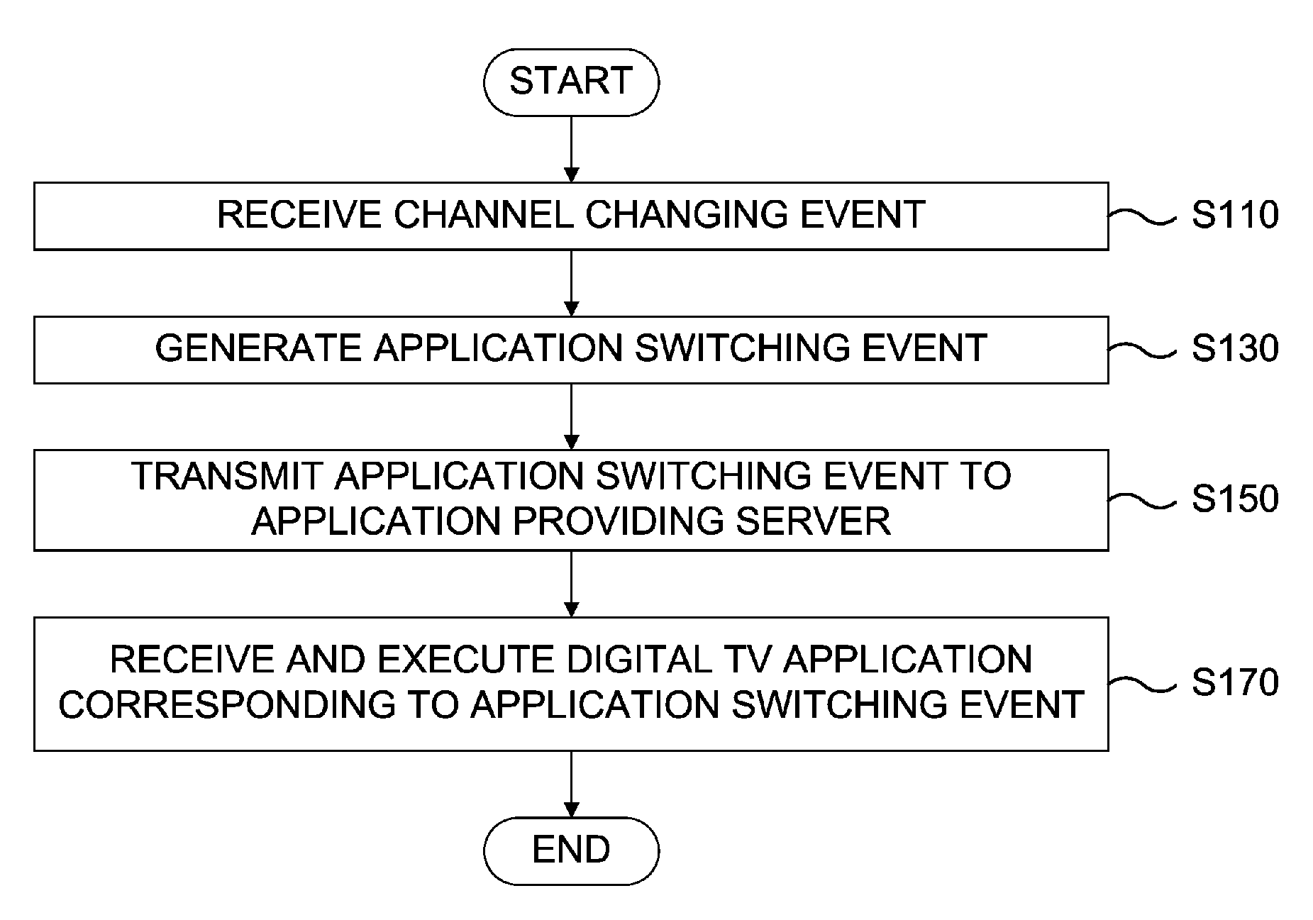 Method of switching digital TV application