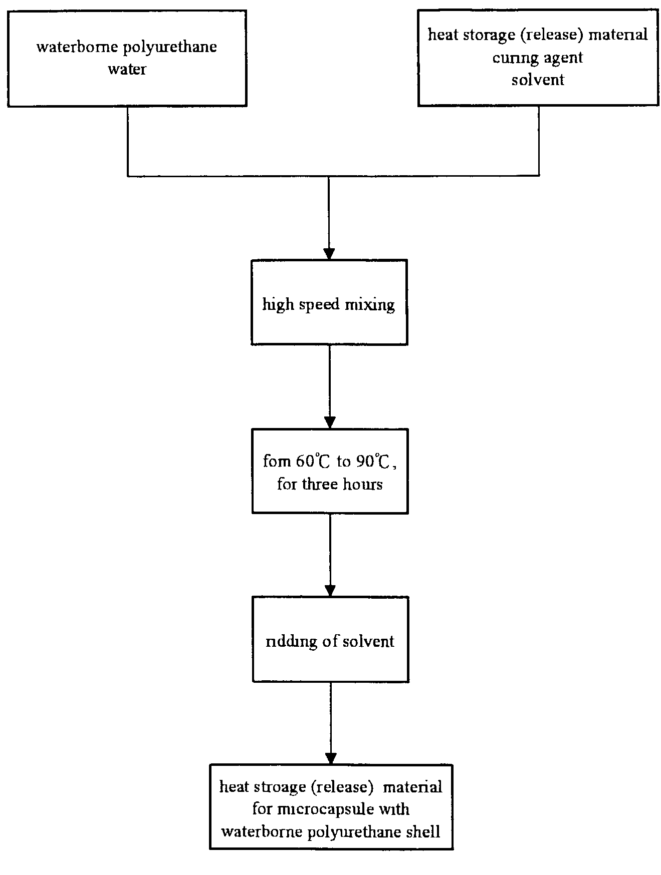 Method and compound fabric with latent heat effect