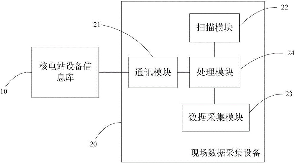 Method, system and device for warning routing inspection of nuclear power station field device