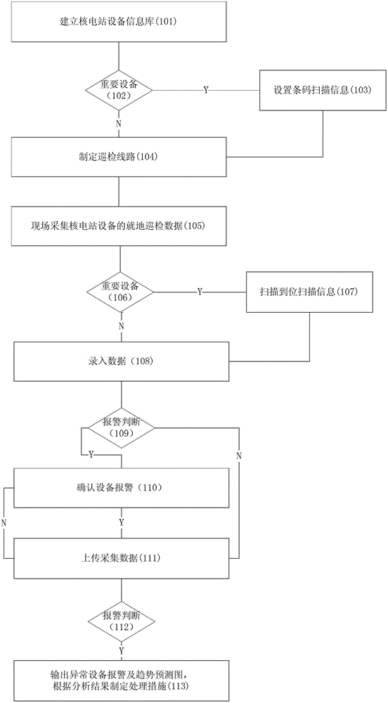 Method, system and device for warning routing inspection of nuclear power station field device