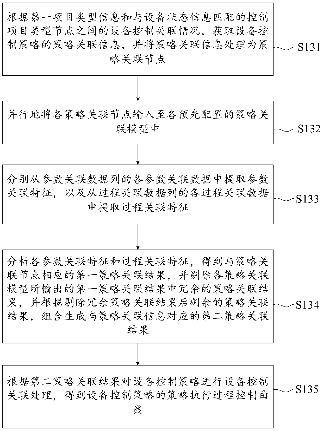 Equipment control method and device based on block chain and server