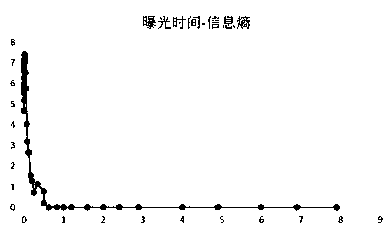 Exposure algorithm applied to multi-lens sensor