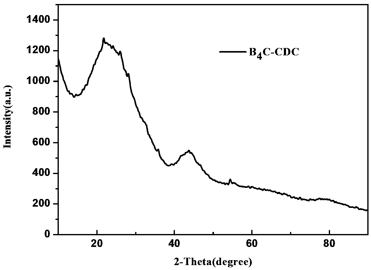 A method for preparing carbide-derived carbon by molten salt electrolysis