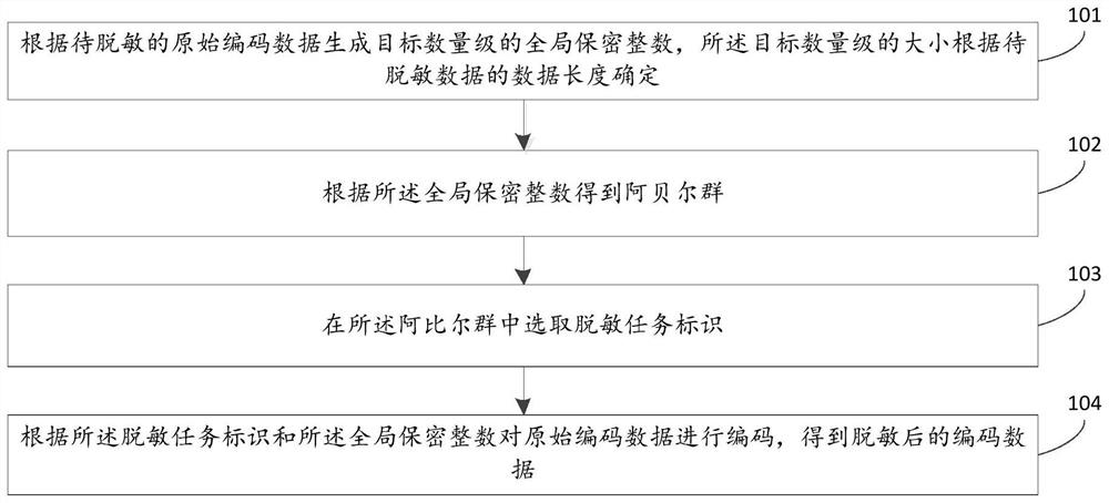 Data desensitization method and device and electronic equipment