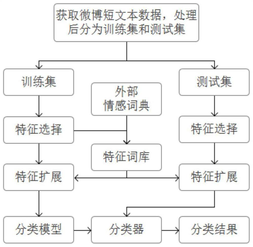 Microblog sentiment classification method and system based on syntactic analysis