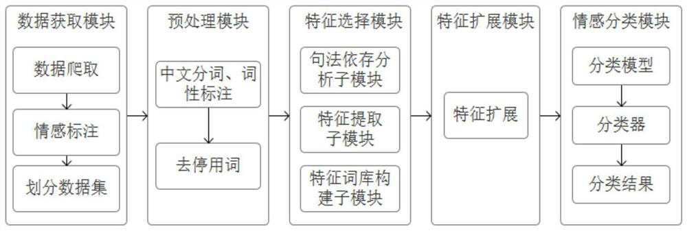 Microblog sentiment classification method and system based on syntactic analysis