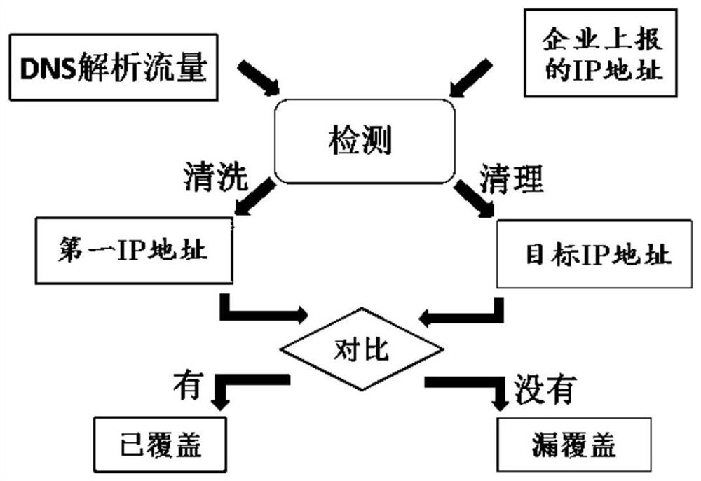 A detection method and system for ip address leakage coverage