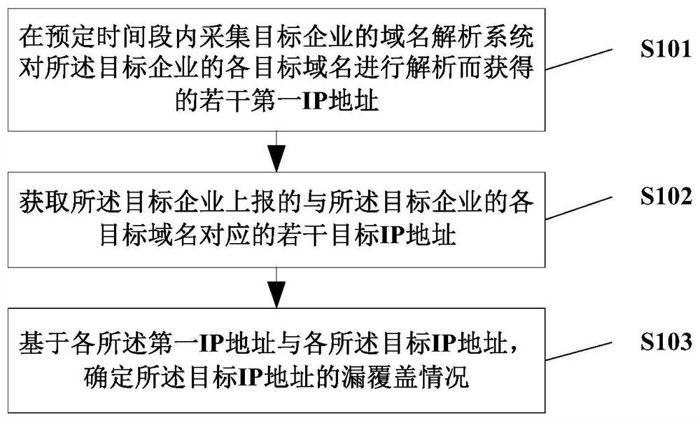 A detection method and system for ip address leakage coverage