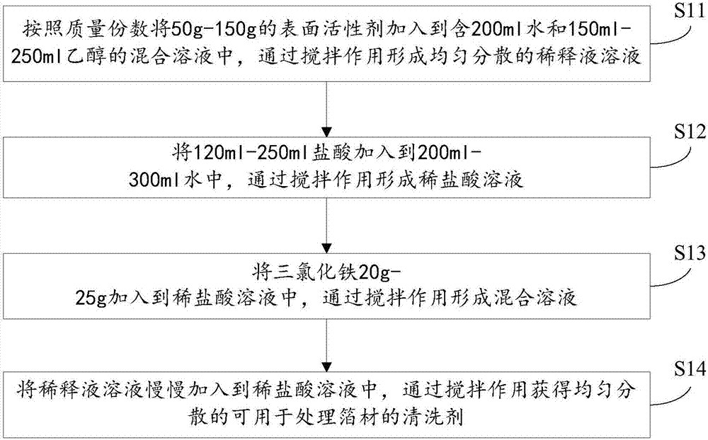 Cleaning agent for foil surface cleaning, preparation method of cleaning agent for foil surface cleaning and foil surface cleaning method