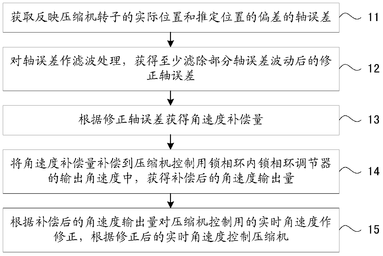 Method for controlling rotational speed of compressor of air conditioner