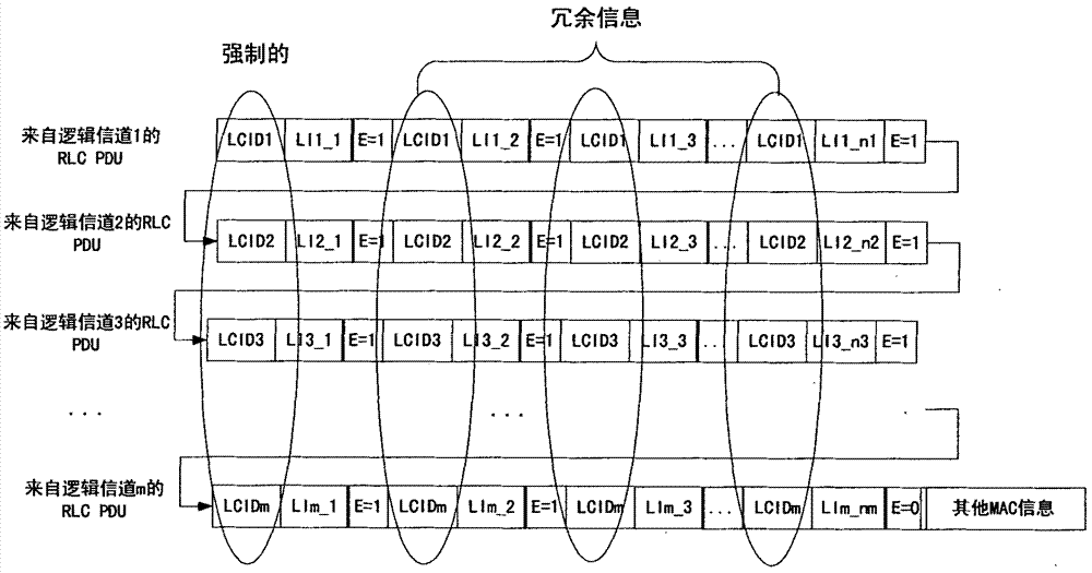 Method and device for identifying sizes and sources of several RLC PDUs