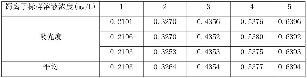 Method for measuring calcium ions after dissolution of dolomite