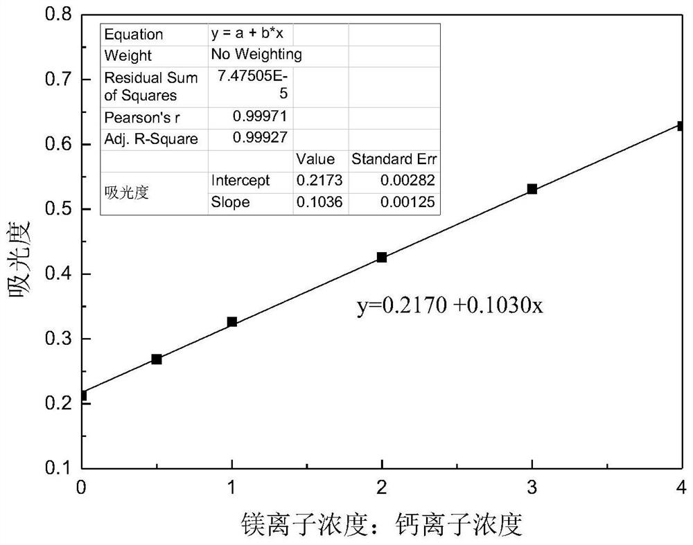 Method for measuring calcium ions after dissolution of dolomite