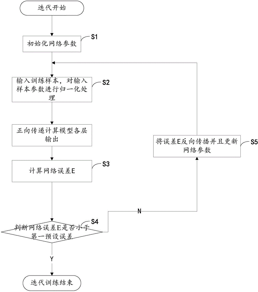 Method for knowledge points diagnosis based on influence factors and neural networks