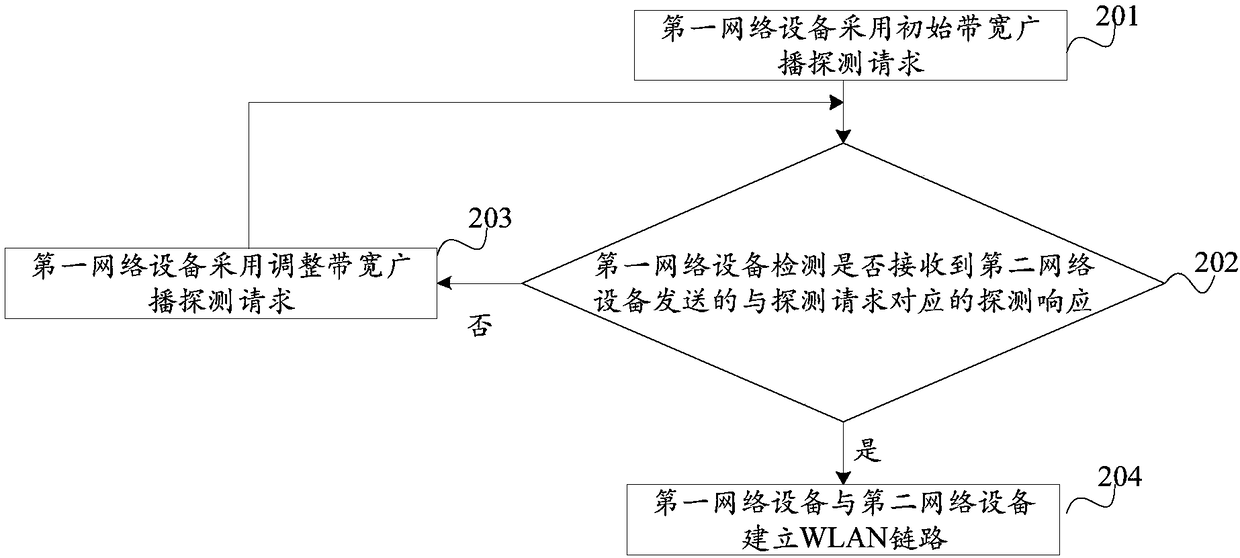 WLAN link establishment method and device