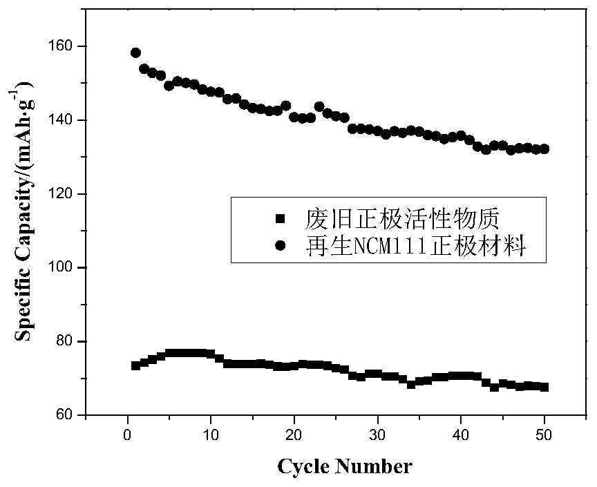 Method for recycling waste lithium battery positive electrode material under assistance of biomass waste